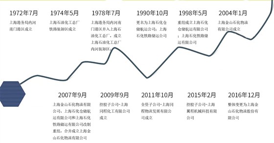 发展历程