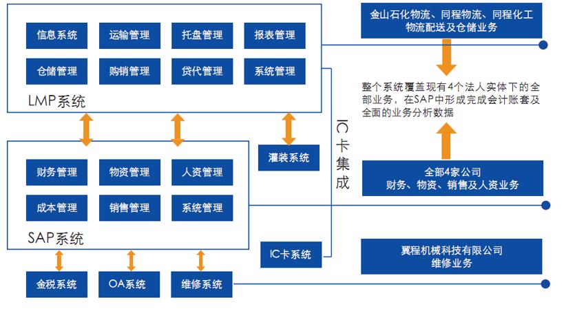 系统集成技术